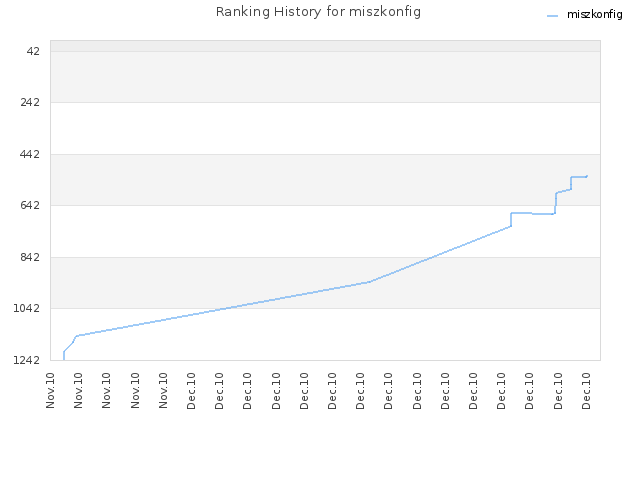 Ranking History for miszkonfig