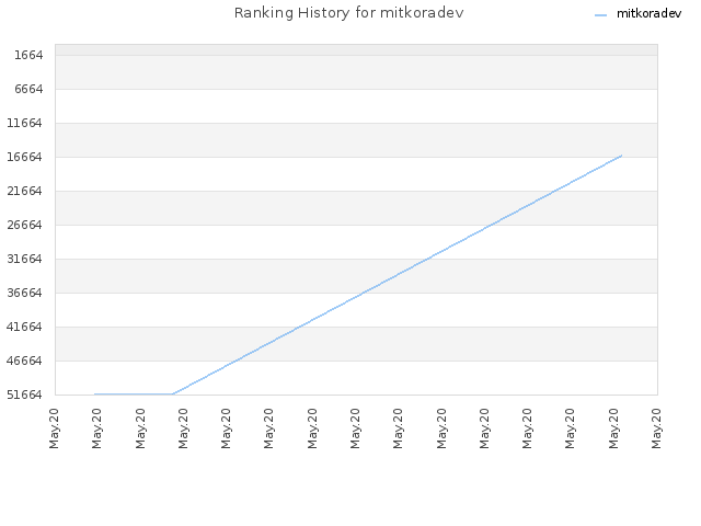 Ranking History for mitkoradev