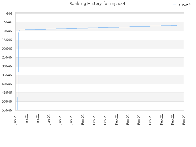 Ranking History for mjcox4