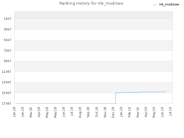 Ranking History for mk_modrzew