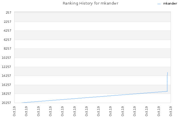 Ranking History for mkandwr