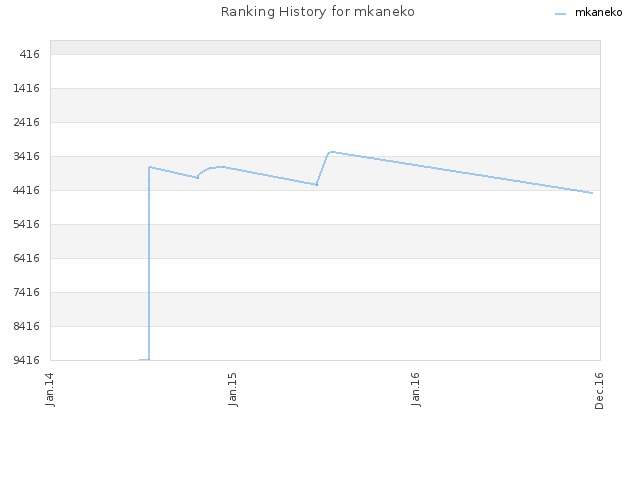 Ranking History for mkaneko