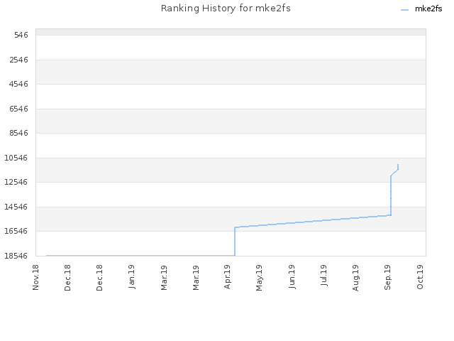 Ranking History for mke2fs