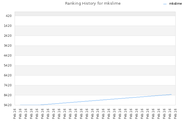 Ranking History for mkslime