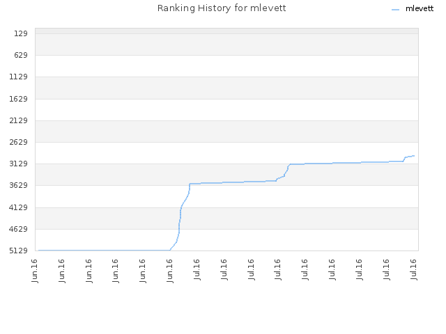 Ranking History for mlevett