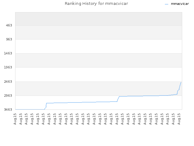 Ranking History for mmacvicar