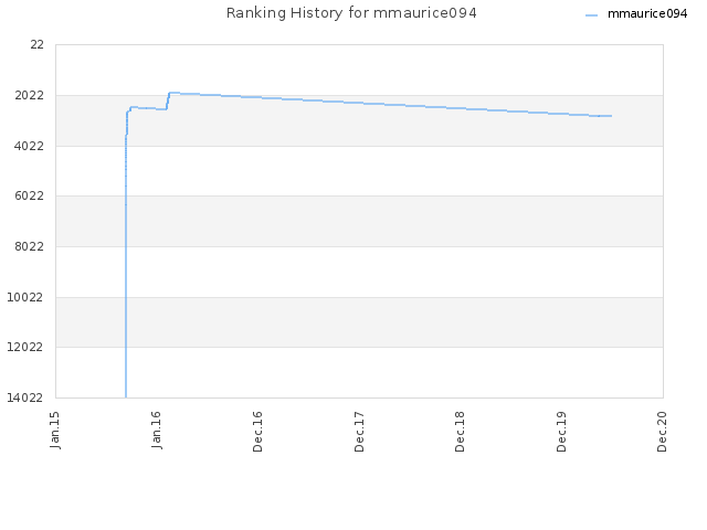 Ranking History for mmaurice094