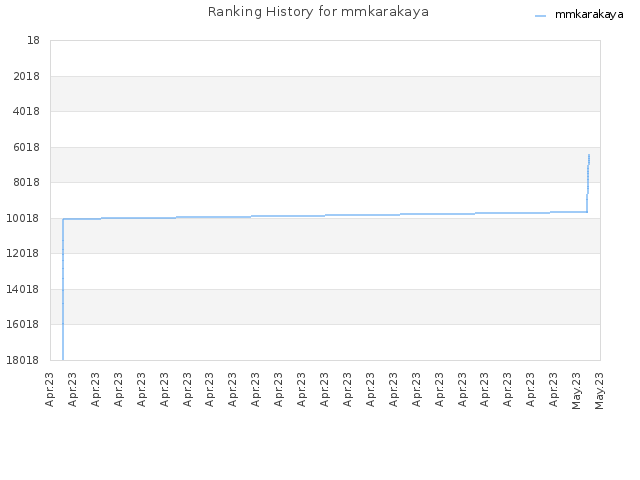 Ranking History for mmkarakaya