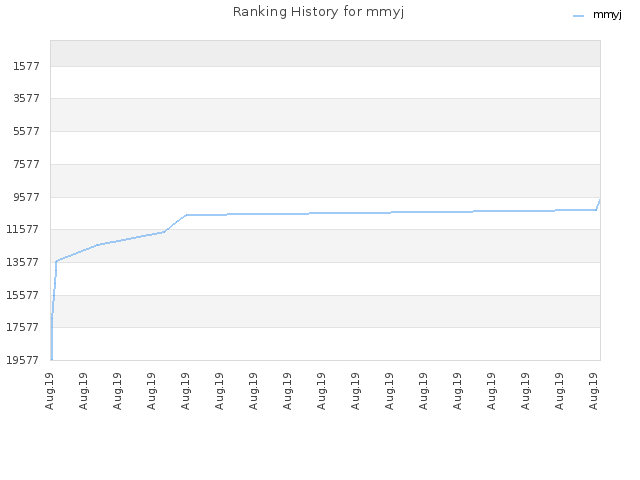 Ranking History for mmyj