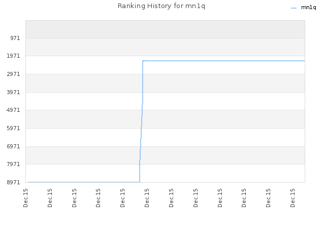 Ranking History for mn1q