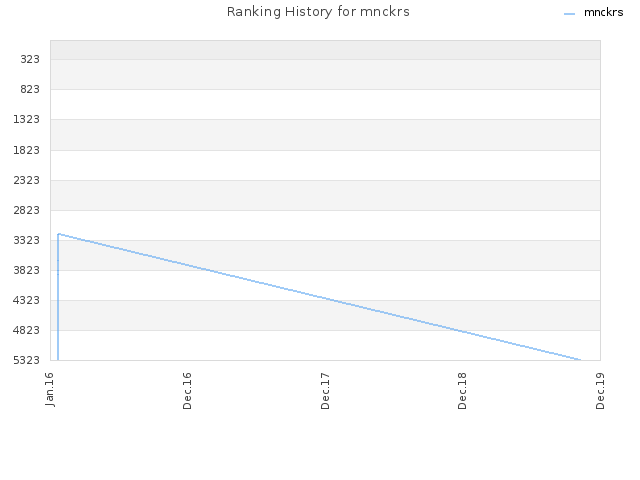 Ranking History for mnckrs