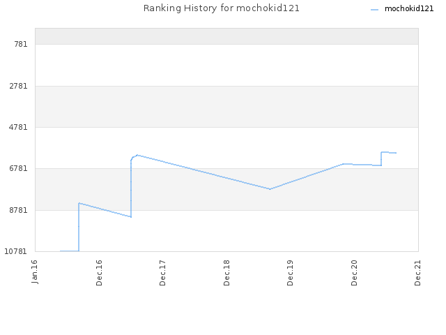 Ranking History for mochokid121