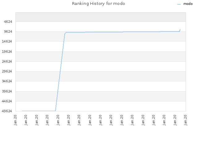 Ranking History for modo