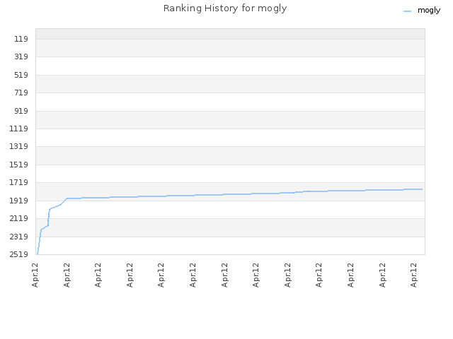 Ranking History for mogly