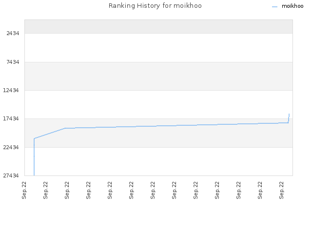 Ranking History for moikhoo