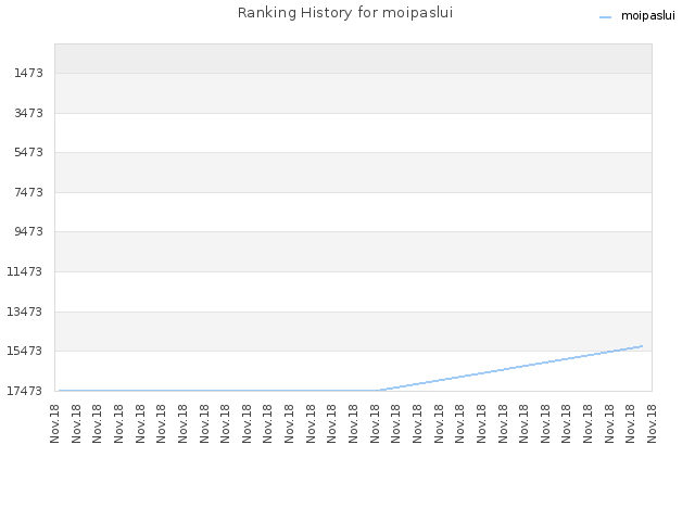 Ranking History for moipaslui