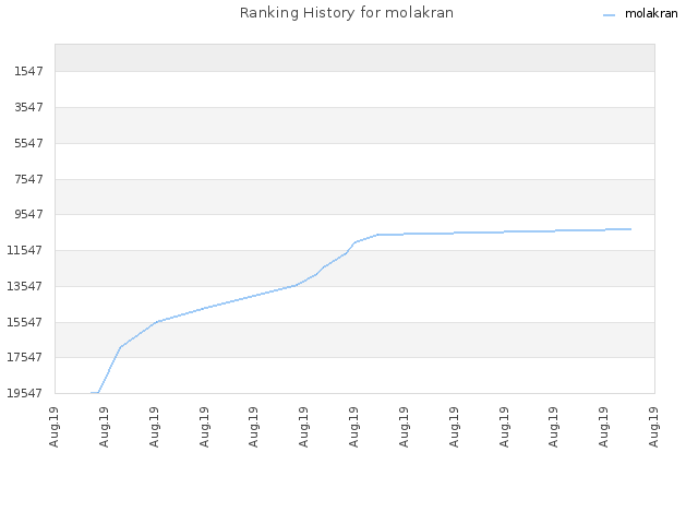 Ranking History for molakran