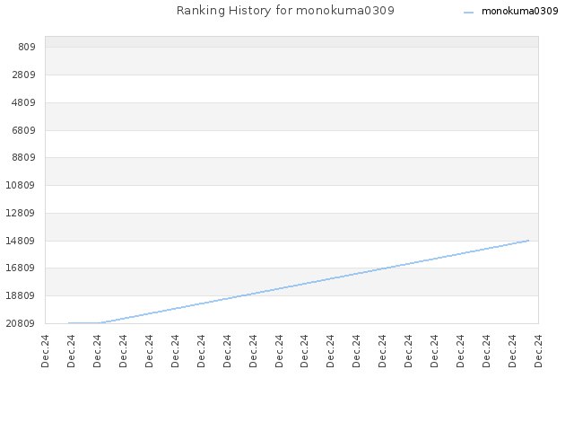 Ranking History for monokuma0309