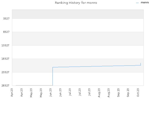 Ranking History for monro