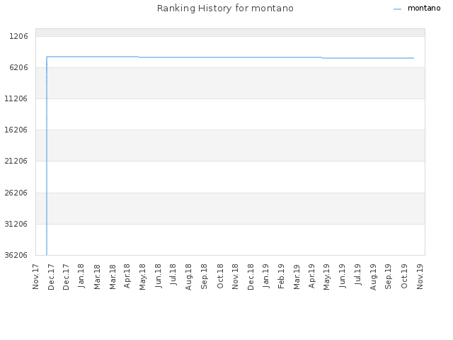 Ranking History for montano