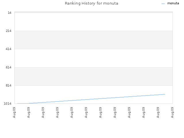 Ranking History for monuta