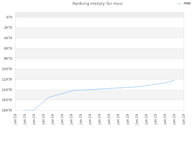 Ranking History for moo