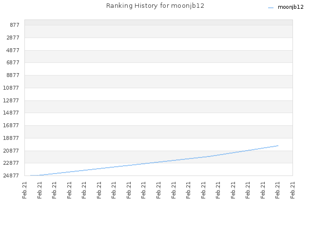 Ranking History for moonjb12