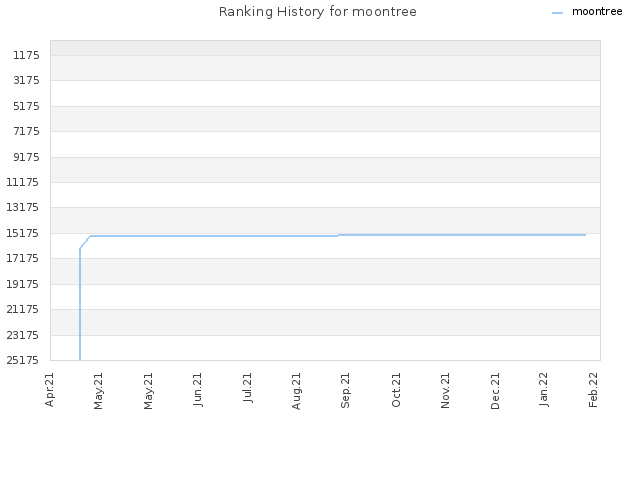 Ranking History for moontree