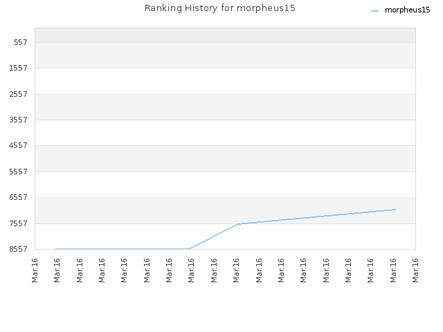 Ranking History for morpheus15