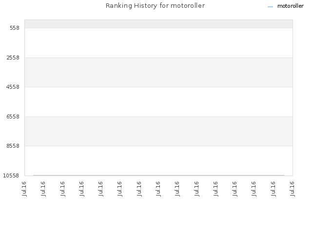 Ranking History for motoroller