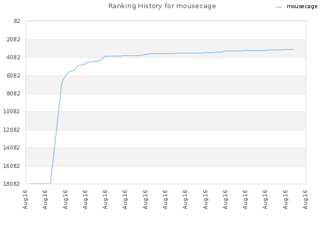 Ranking History for mousecage