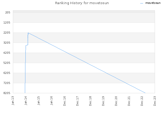 Ranking History for movetosun