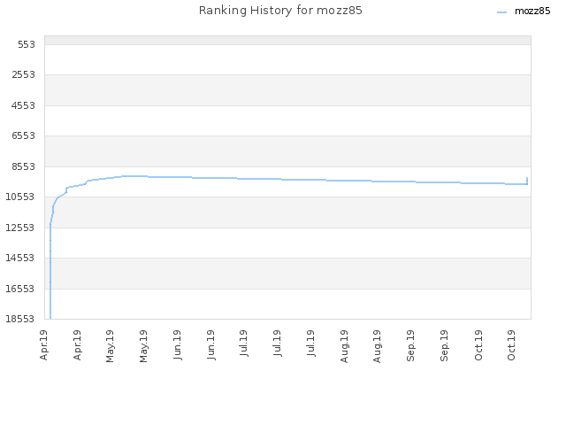 Ranking History for mozz85