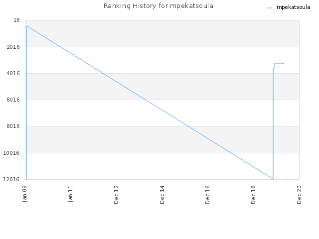 Ranking History for mpekatsoula