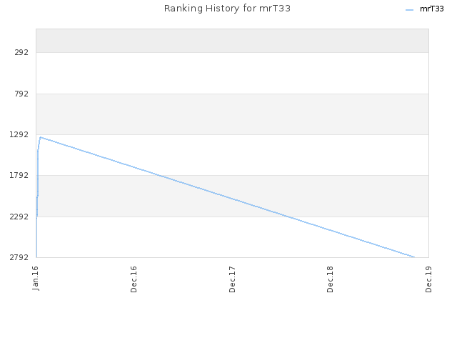 Ranking History for mrT33