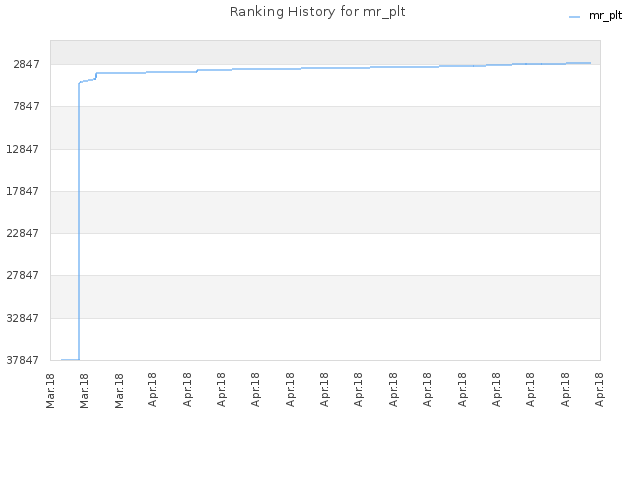 Ranking History for mr_plt