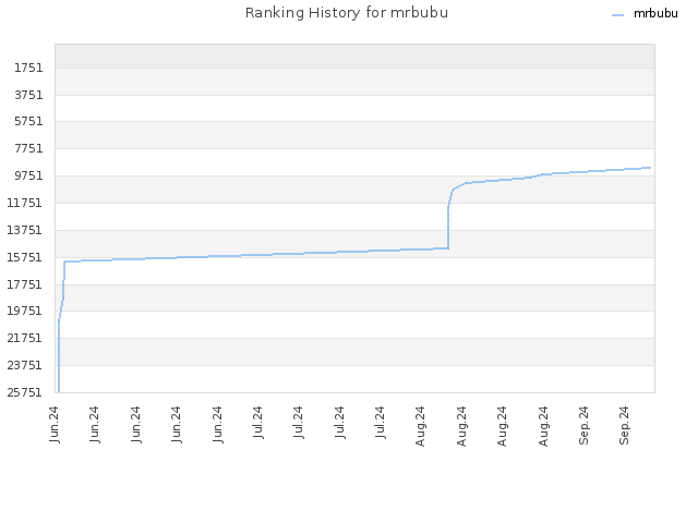 Ranking History for mrbubu