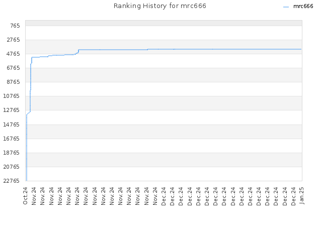 Ranking History for mrc666