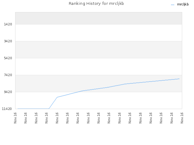 Ranking History for mrcljkb