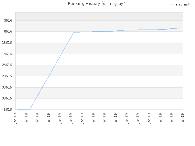 Ranking History for mrgray4