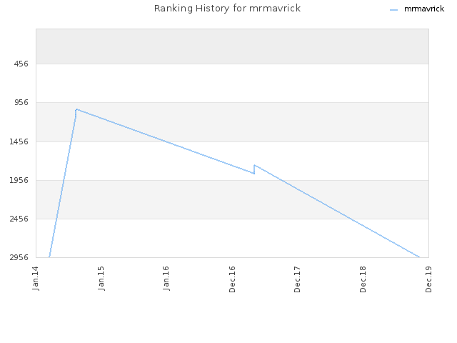 Ranking History for mrmavrick