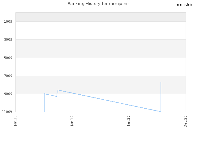 Ranking History for mrmjolnir