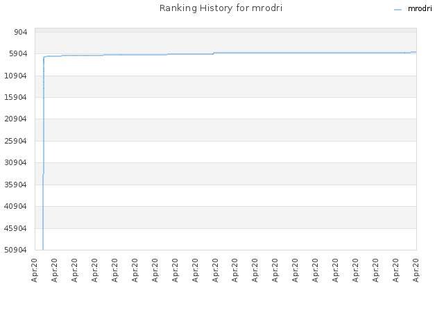 Ranking History for mrodri