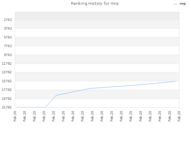 Ranking History for mrp