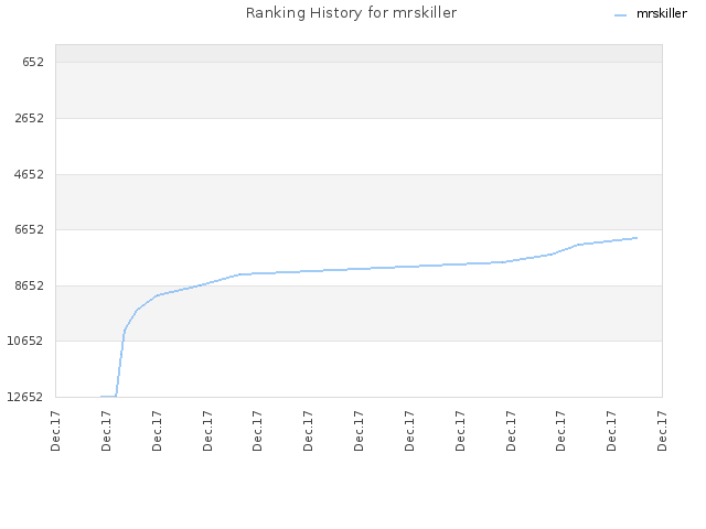 Ranking History for mrskiller