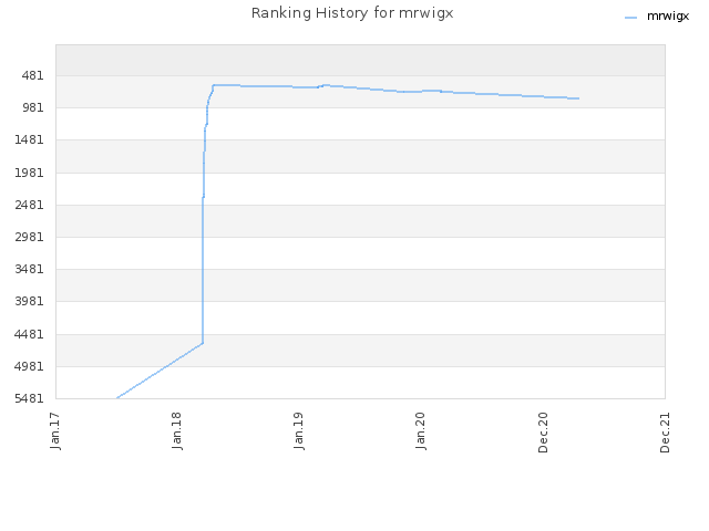 Ranking History for mrwigx