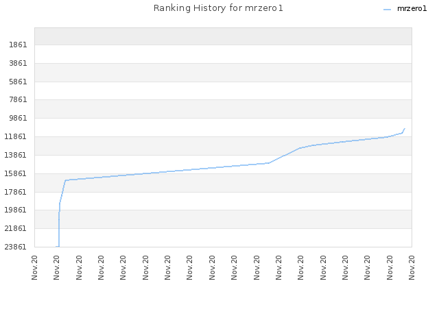 Ranking History for mrzero1