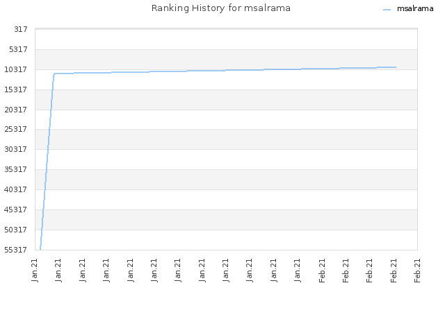 Ranking History for msalrama