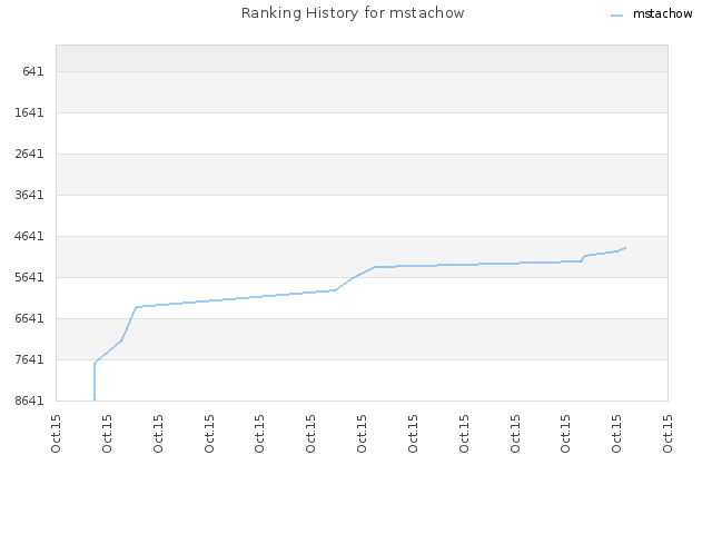 Ranking History for mstachow