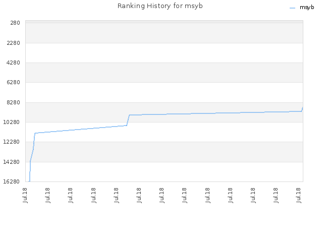 Ranking History for msyb